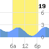 Apra Harbor tide chart for Saturday, August 19, 2023