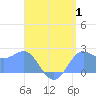 Apra Harbor tide chart for Tuesday, August 1, 2023