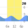 Apra Harbor tide chart for Sunday, August 20, 2023