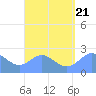 Apra Harbor tide chart for Monday, August 21, 2023
