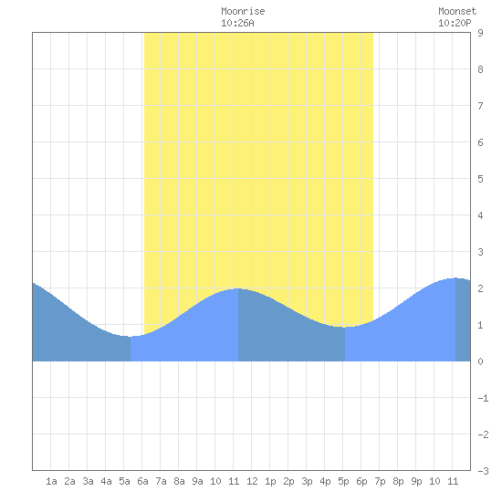 Apra Harbor tide chart for Tuesday, August 22, 2023