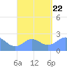 Apra Harbor tide chart for Tuesday, August 22, 2023