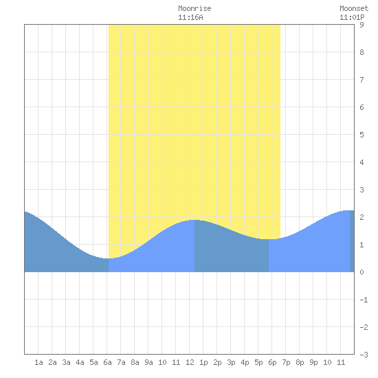 Apra Harbor tide chart for Wednesday, August 23, 2023