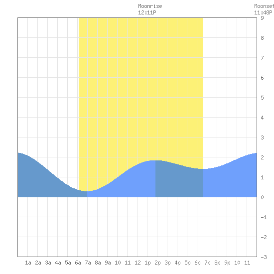 Apra Harbor tide chart for Thursday, August 24, 2023