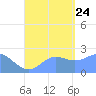 Apra Harbor tide chart for Thursday, August 24, 2023