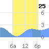 Apra Harbor tide chart for Friday, August 25, 2023