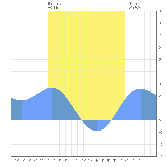 Apra Harbor tide chart for Wednesday, August 2, 2023