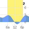 Apra Harbor tide chart for Wednesday, August 2, 2023