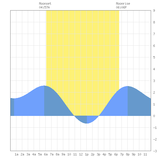 Apra Harbor tide chart for Wednesday, August 30, 2023