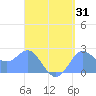 Apra Harbor tide chart for Thursday, August 31, 2023