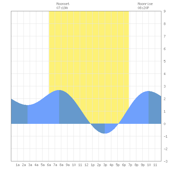 Apra Harbor tide chart for Thursday, August 3, 2023