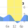 Apra Harbor tide chart for Thursday, August 3, 2023