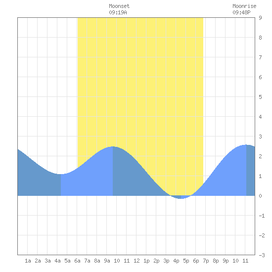Apra Harbor tide chart for Saturday, August 5, 2023