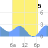 Apra Harbor tide chart for Saturday, August 5, 2023