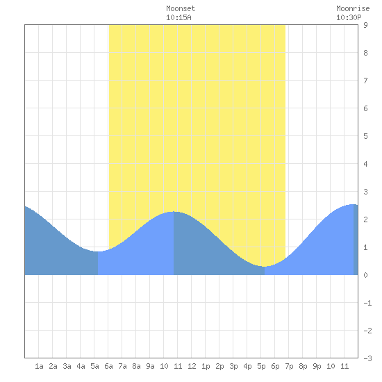 Apra Harbor tide chart for Sunday, August 6, 2023