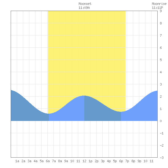Apra Harbor tide chart for Monday, August 7, 2023