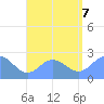 Apra Harbor tide chart for Monday, August 7, 2023