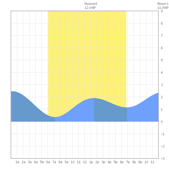 Apra Harbor tide chart for Tuesday, August 8, 2023
