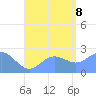 Apra Harbor tide chart for Tuesday, August 8, 2023