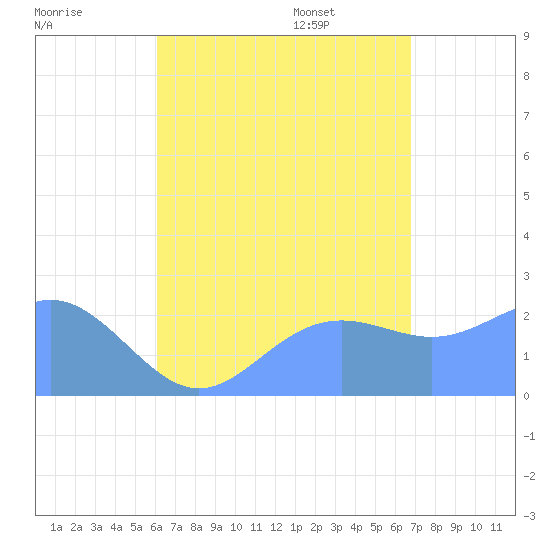 Apra Harbor tide chart for Wednesday, August 9, 2023
