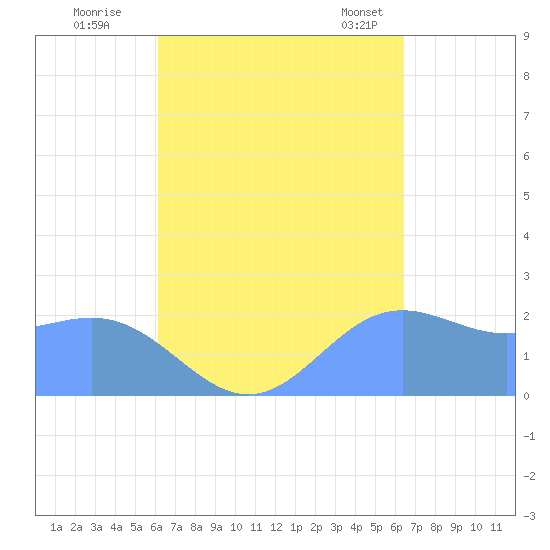 Apra Harbor tide chart for Sunday, September 10, 2023