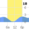 Apra Harbor tide chart for Sunday, September 10, 2023