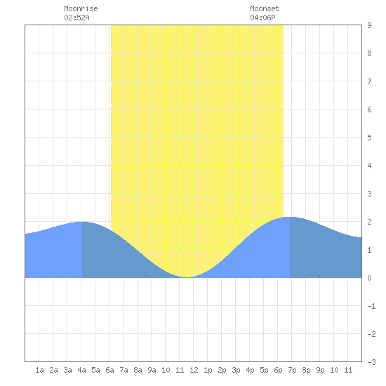 Apra Harbor tide chart for Monday, September 11, 2023