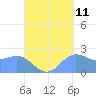Apra Harbor tide chart for Monday, September 11, 2023