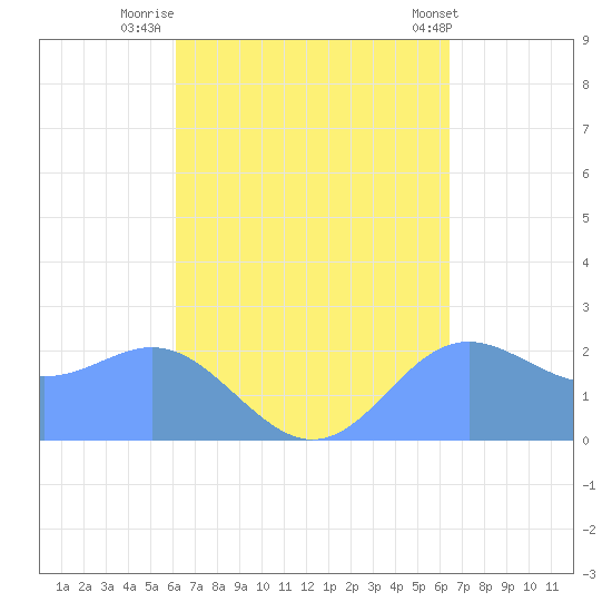 Apra Harbor tide chart for Tuesday, September 12, 2023