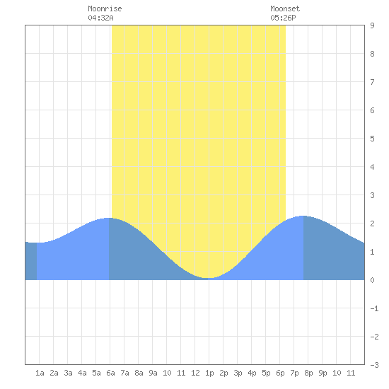 Apra Harbor tide chart for Wednesday, September 13, 2023