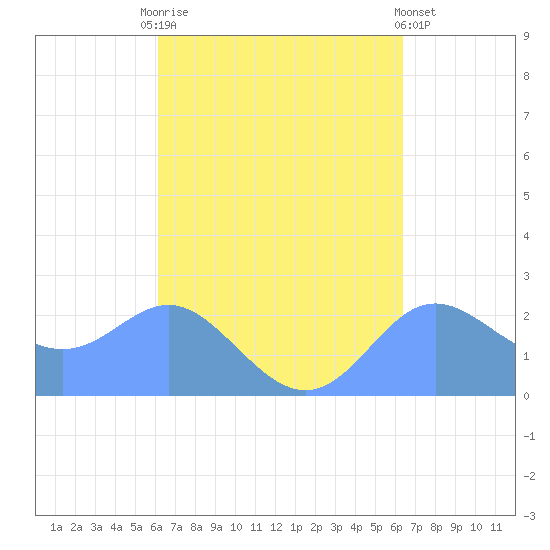 Apra Harbor tide chart for Thursday, September 14, 2023