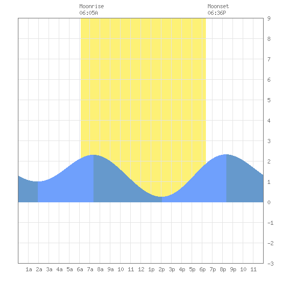 Apra Harbor tide chart for Friday, September 15, 2023