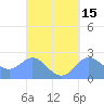 Apra Harbor tide chart for Friday, September 15, 2023