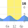 Apra Harbor tide chart for Saturday, September 16, 2023