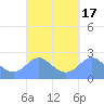 Apra Harbor tide chart for Sunday, September 17, 2023