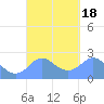 Apra Harbor tide chart for Monday, September 18, 2023