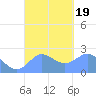 Apra Harbor tide chart for Tuesday, September 19, 2023