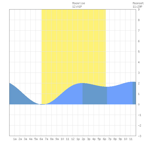 Apra Harbor tide chart for Friday, September 22, 2023