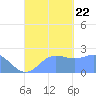 Apra Harbor tide chart for Friday, September 22, 2023