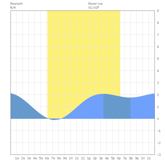 Apra Harbor tide chart for Saturday, September 23, 2023