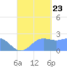 Apra Harbor tide chart for Saturday, September 23, 2023