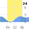 Apra Harbor tide chart for Sunday, September 24, 2023