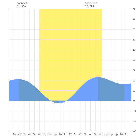 Apra Harbor tide chart for Monday, September 25, 2023