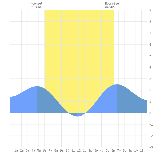 Apra Harbor tide chart for Wednesday, September 27, 2023