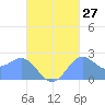 Apra Harbor tide chart for Wednesday, September 27, 2023