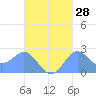 Apra Harbor tide chart for Thursday, September 28, 2023