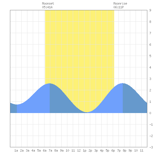 Apra Harbor tide chart for Friday, September 29, 2023