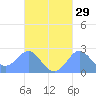 Apra Harbor tide chart for Friday, September 29, 2023