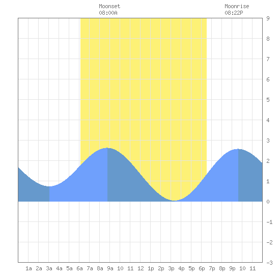 Apra Harbor tide chart for Saturday, September 2, 2023