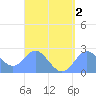 Apra Harbor tide chart for Saturday, September 2, 2023